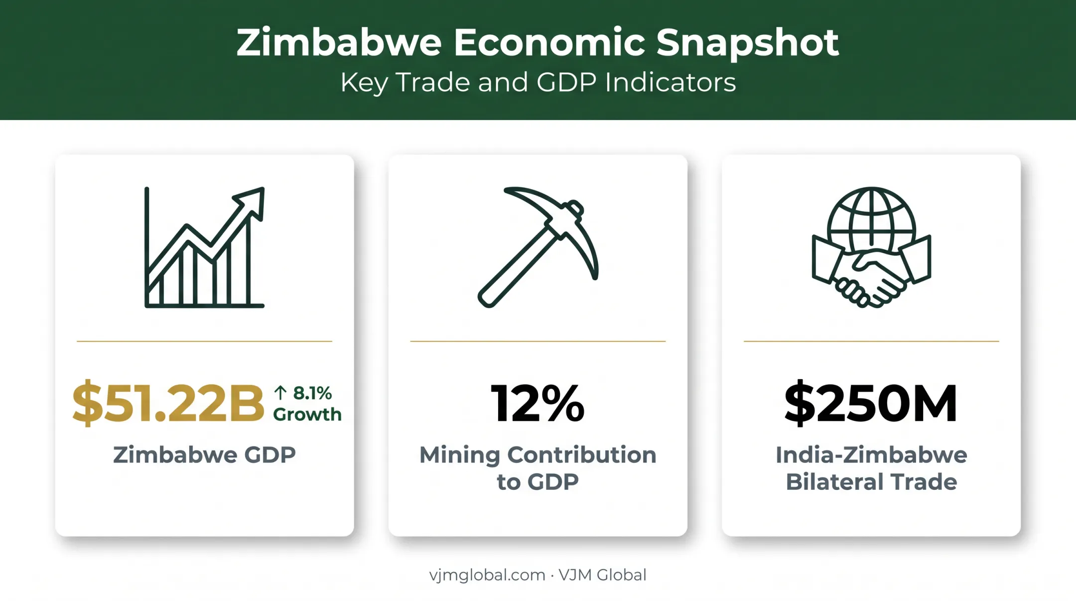 Zimbabwe GDP growth mining share and India trade statistics overview
