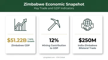 Zimbabwe GDP growth mining share and India trade statistics overview