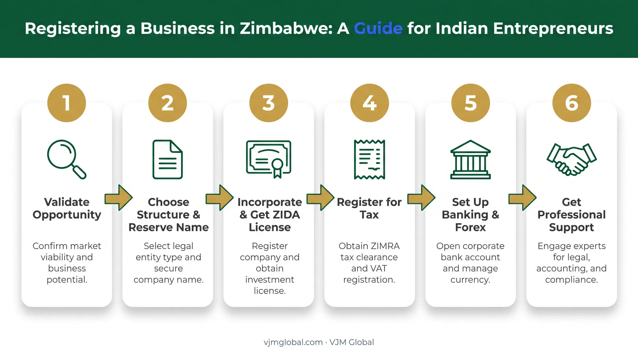 Six-step process to register a business in Zimbabwe from India