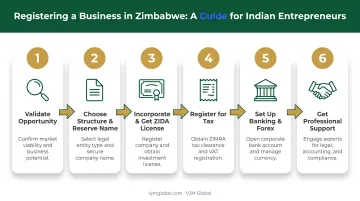 Six-step process to register a business in Zimbabwe from India