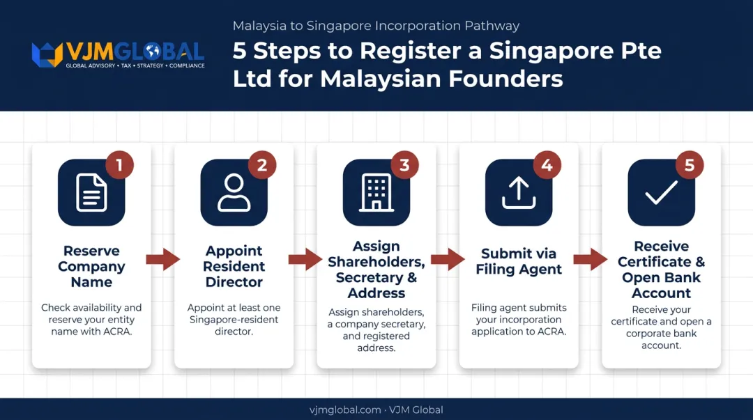 5-step process for Malaysian founders registering Singapore Pte Ltd