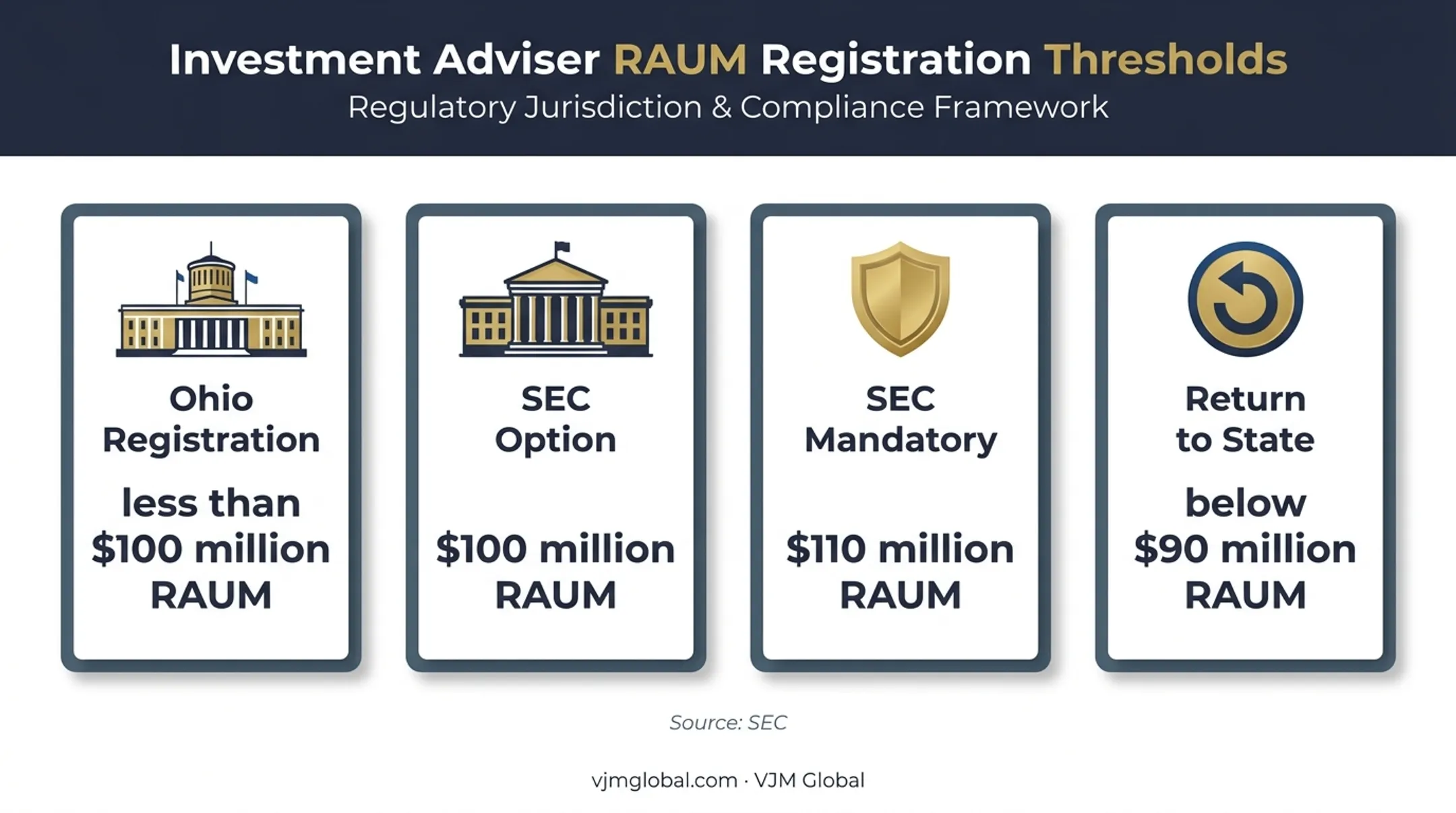Ohio investment adviser state and SEC registration thresholds by RAUM