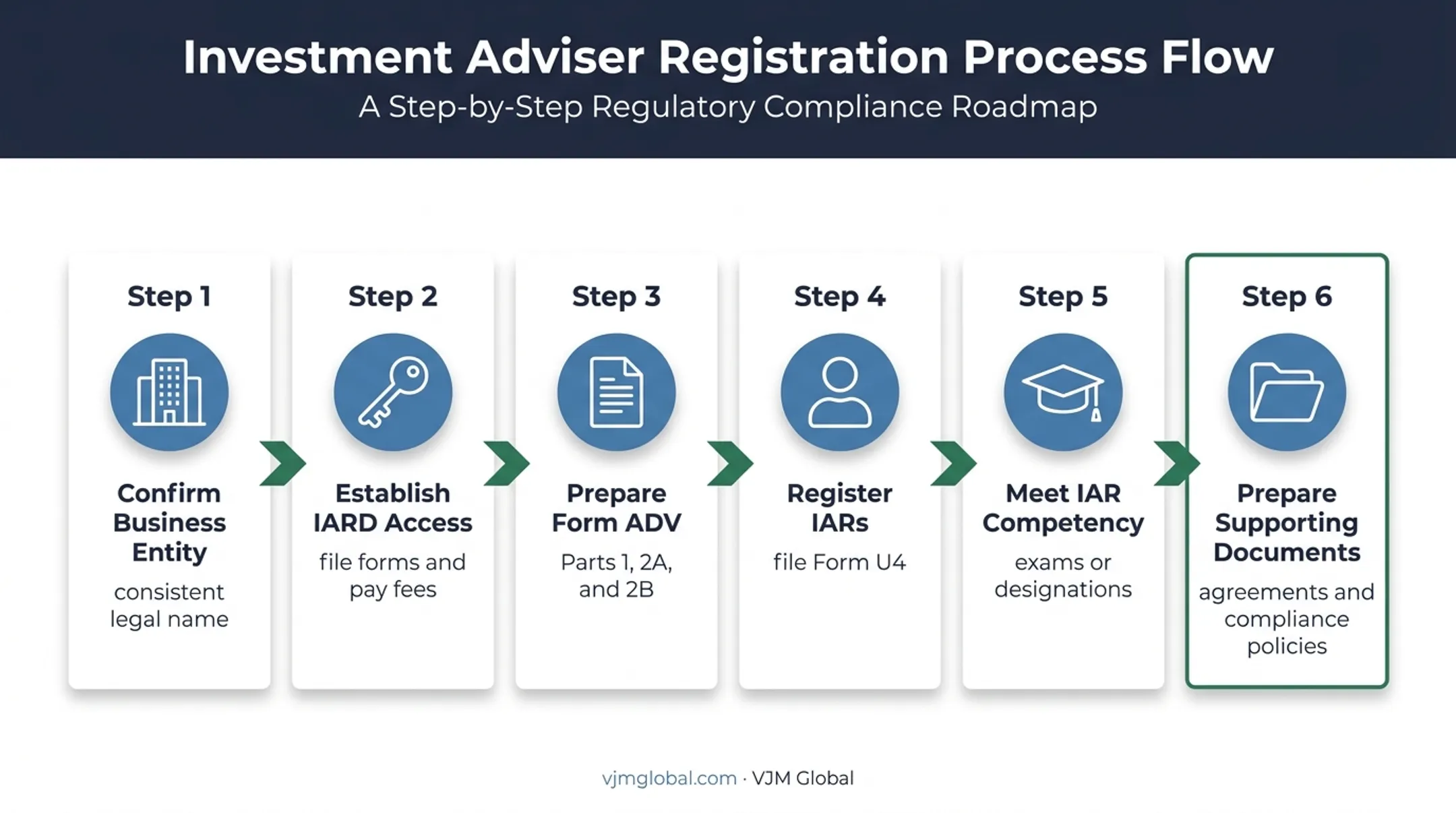 Six-step Ohio investment adviser registration preparation workflow