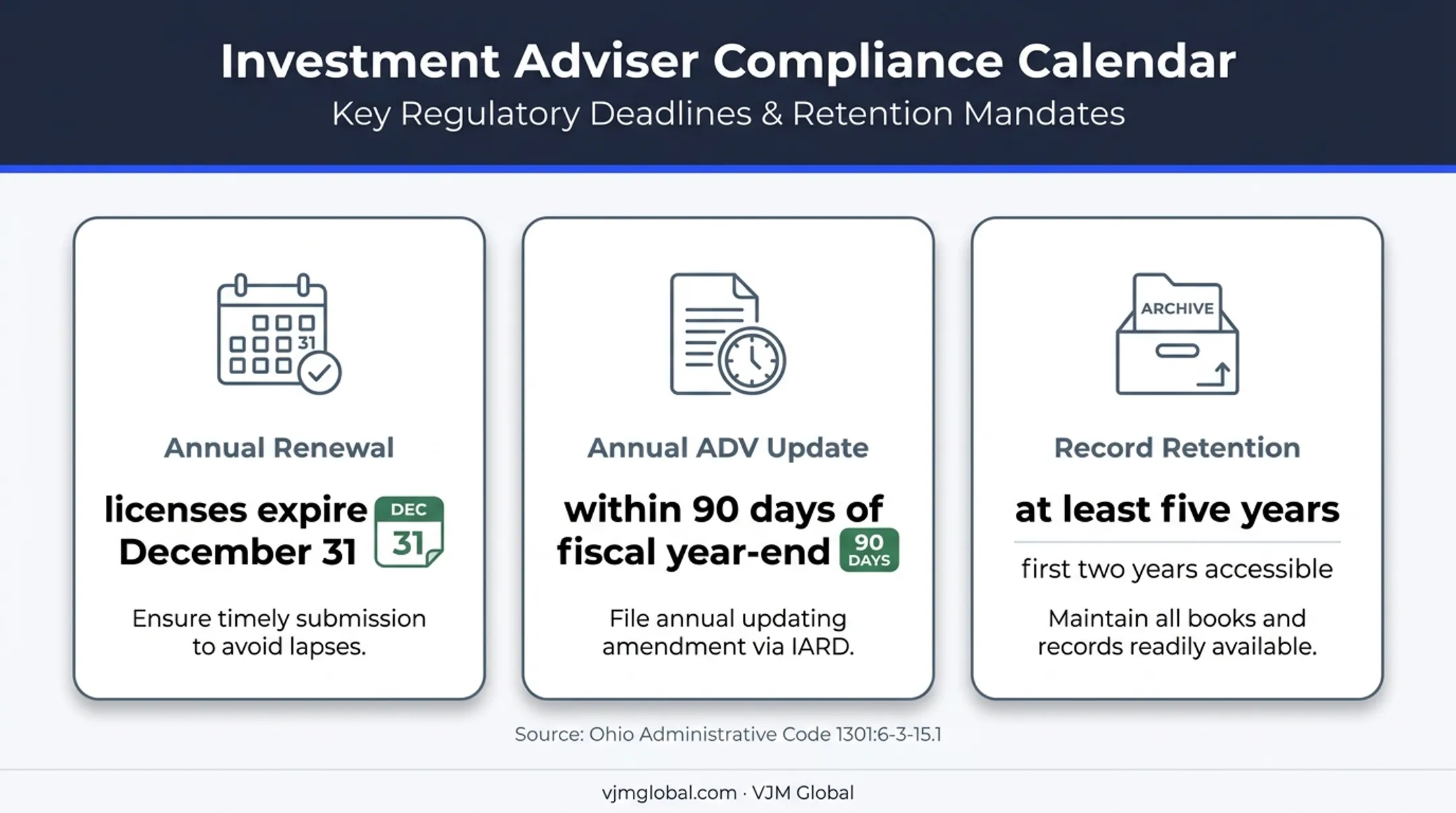 Ohio RIA annual renewal ADV updates and record retention timeline
