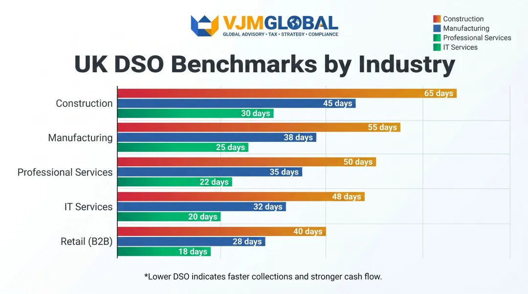 UK industry DSO benchmarks comparison chart average good and excellent payment days