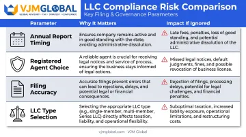 North Dakota LLC key formation parameters and their compliance impact