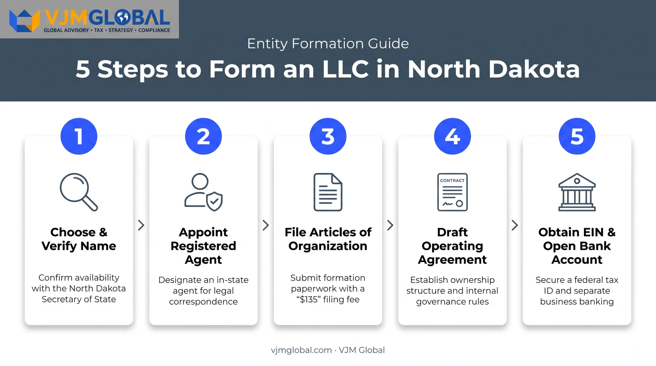 5-step North Dakota LLC formation process from name to EIN