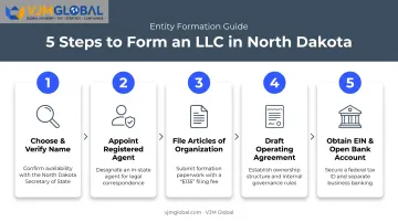 5-step North Dakota LLC formation process from name to EIN