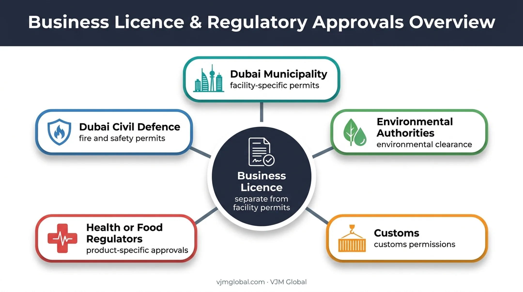 Dubai industrial licence and external approval relationships diagram