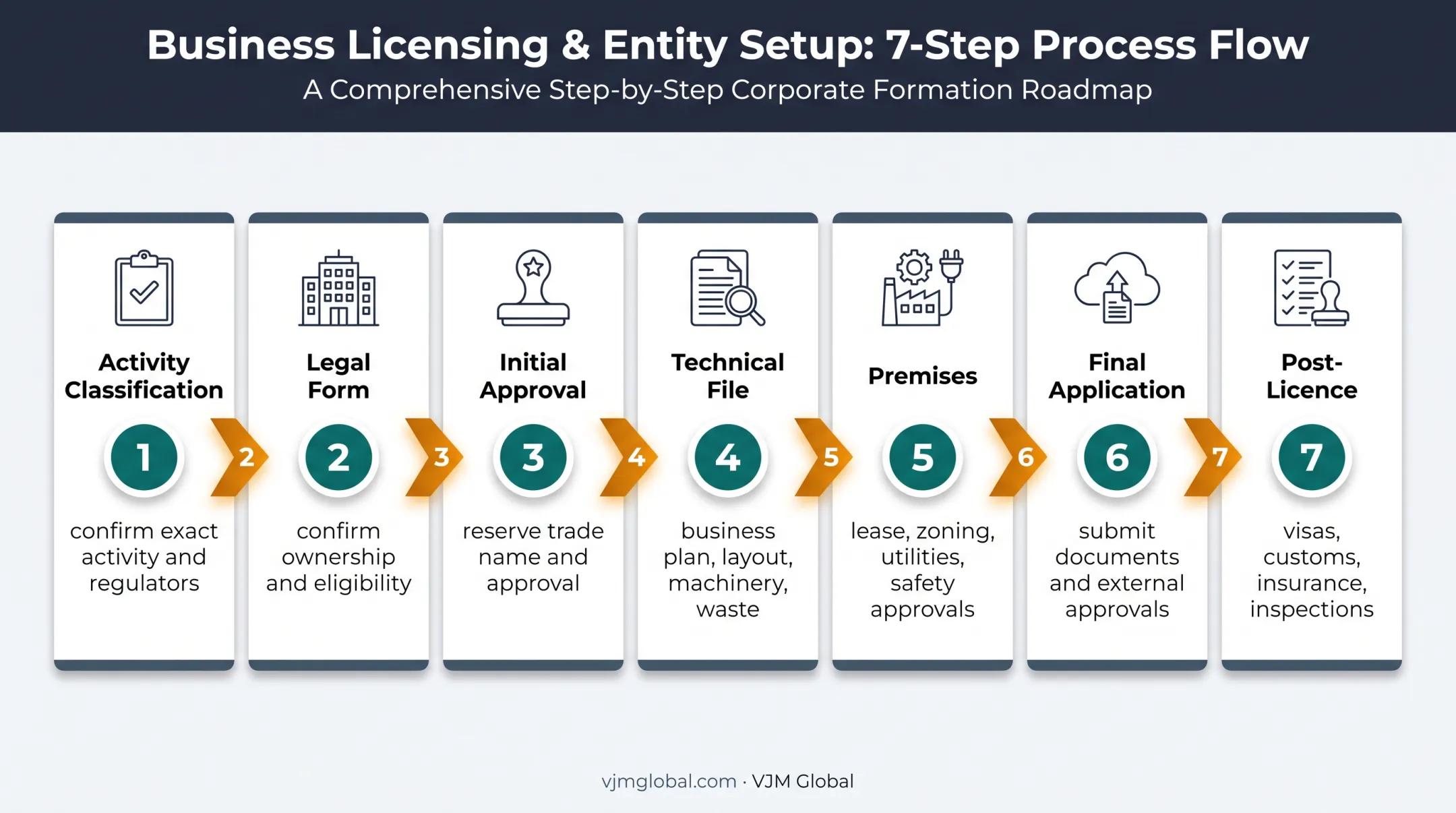 7-step Dubai industrial licence application process flow