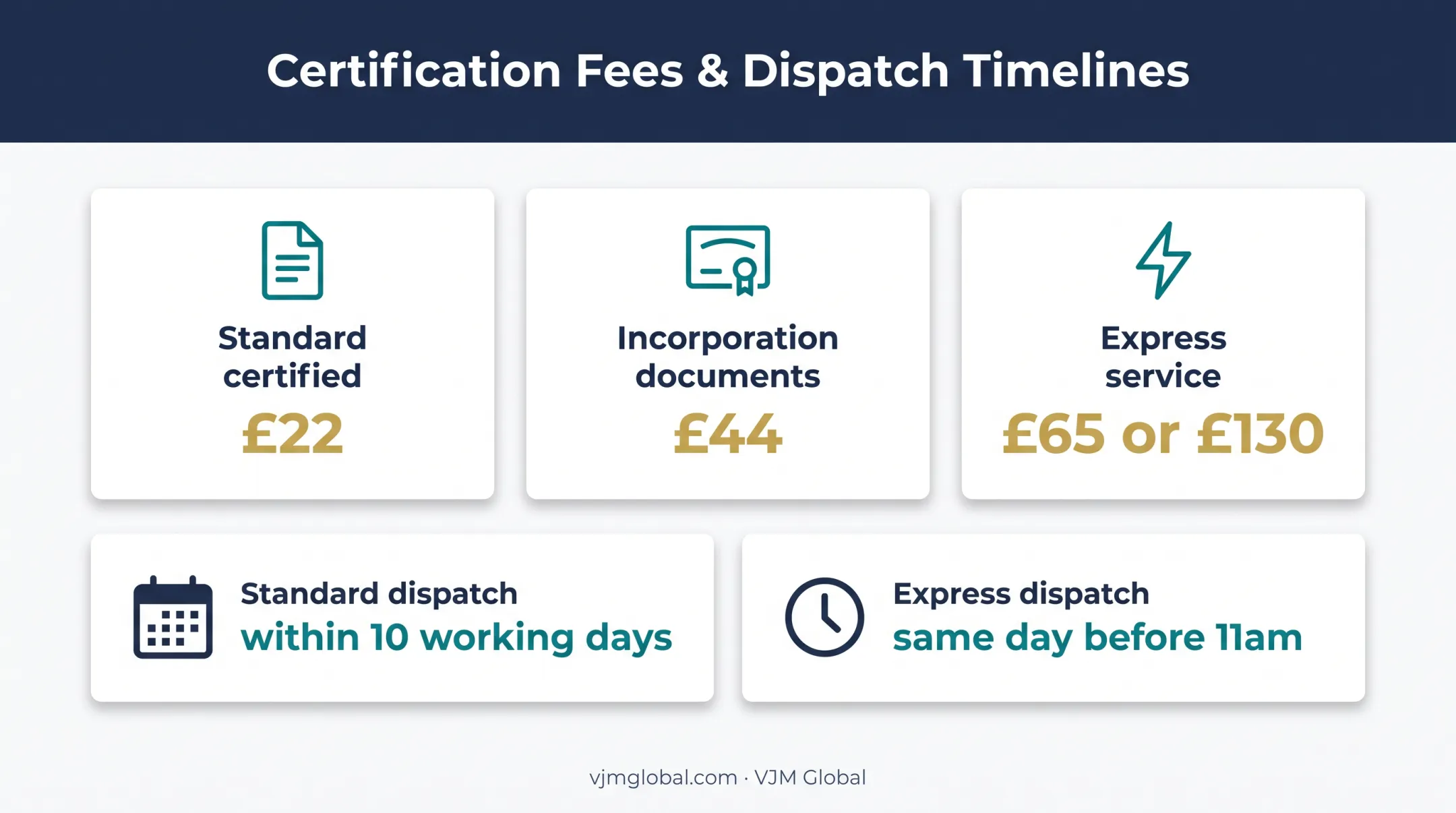 Companies House certified document fees and dispatch times infographic