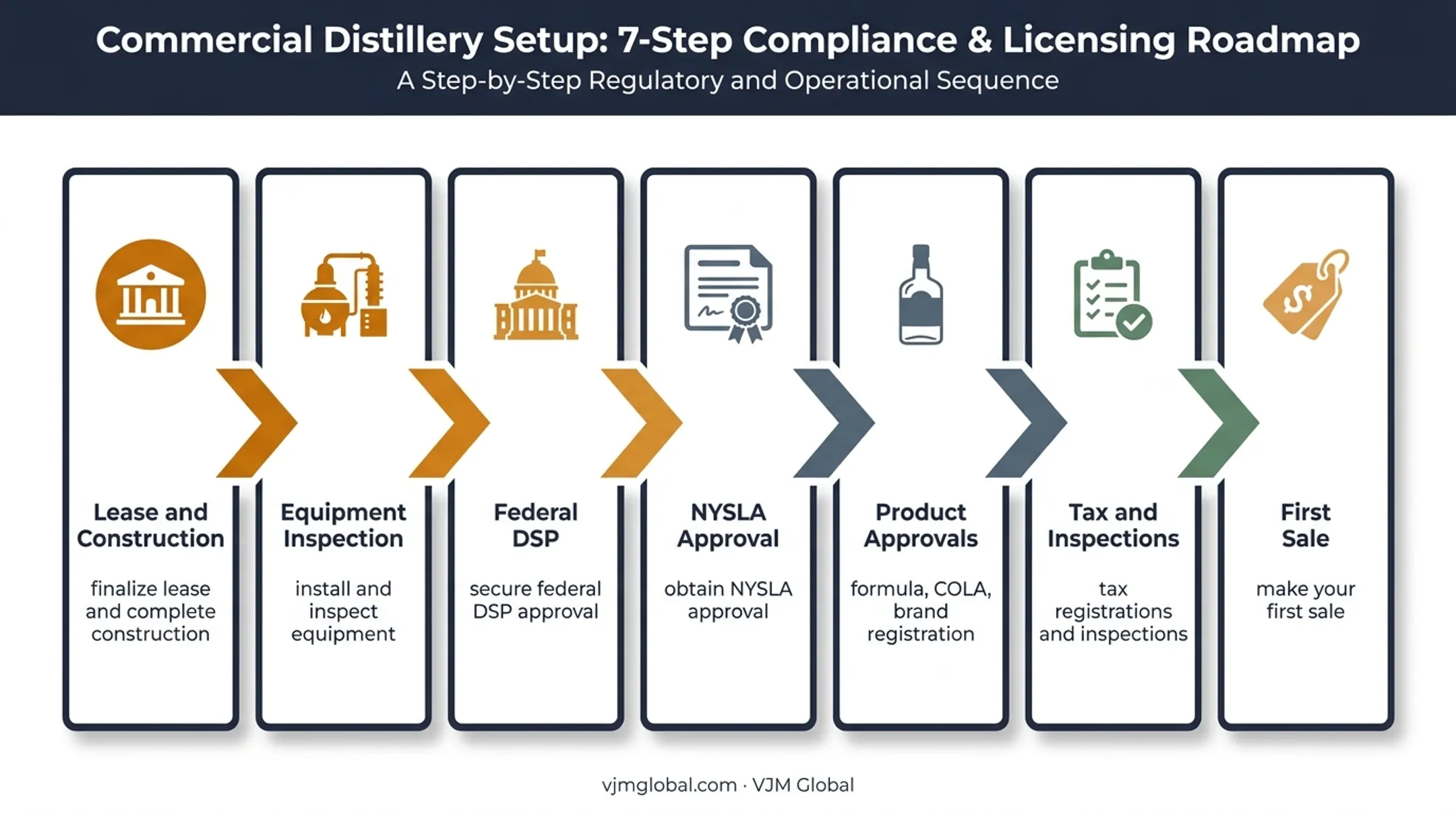 Seven-step New York distillery licensing launch sequence