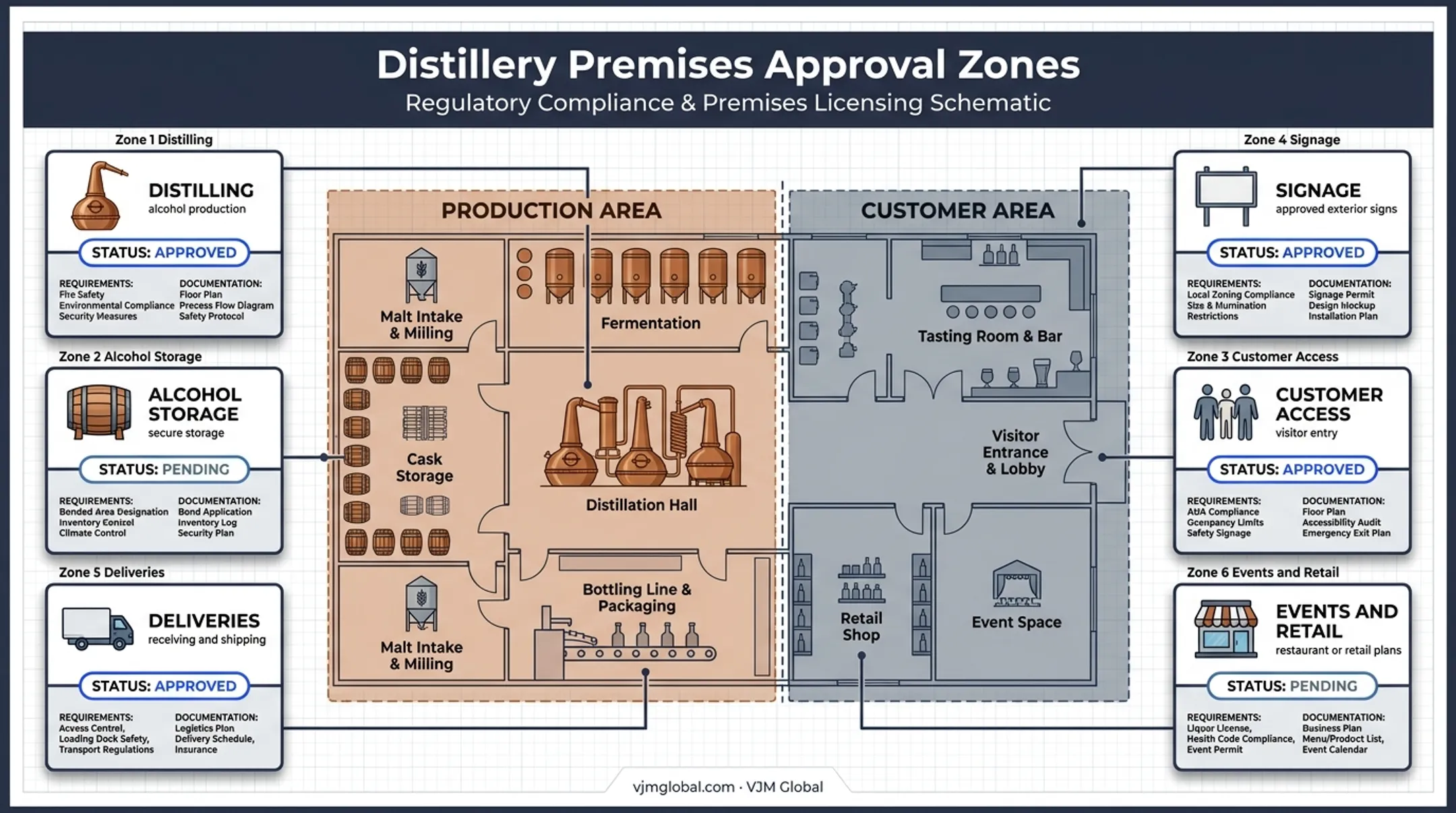 New York distillery premises approval requirements schematic
