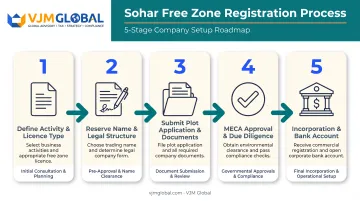 5-step Sohar Free Zone company registration process flow diagram