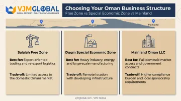 Comparison chart of Oman free zones versus mainland company registration options