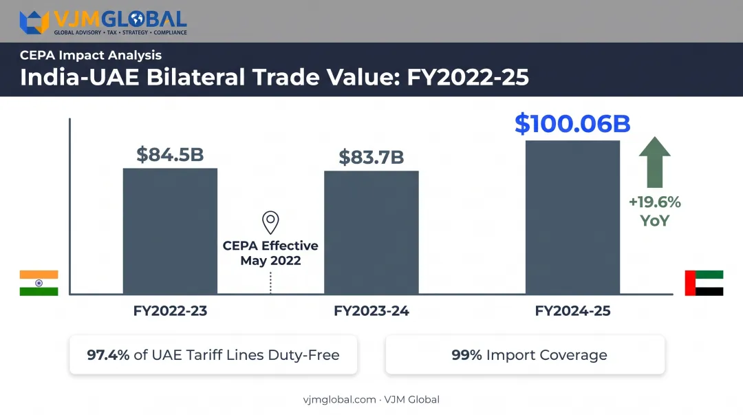 India-UAE bilateral trade growth timeline from FY2022-23 to FY2024-25
