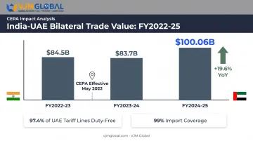India-UAE bilateral trade growth timeline from FY2022-23 to FY2024-25