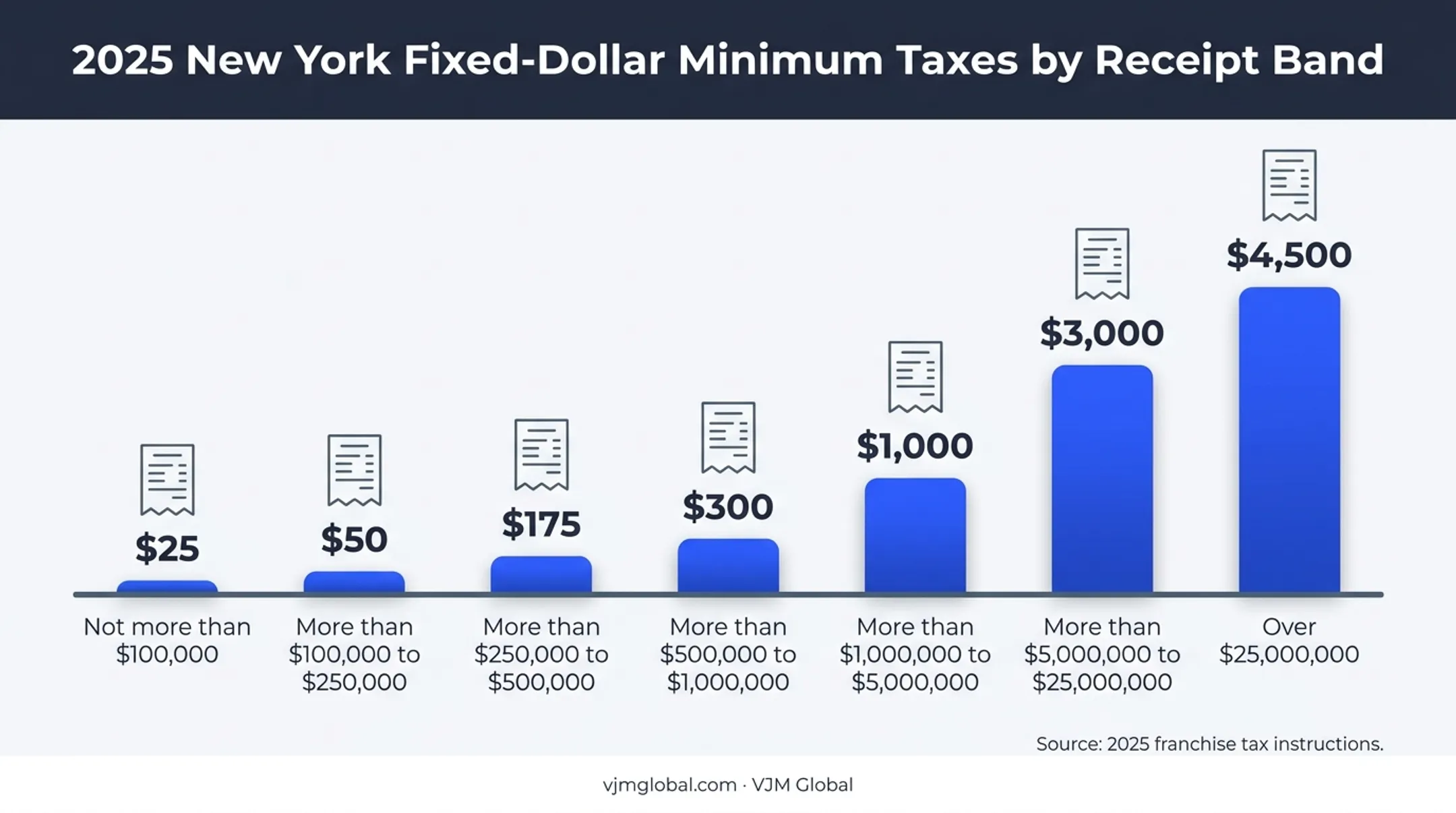 New York S corporation franchise tax receipts and minimum amounts