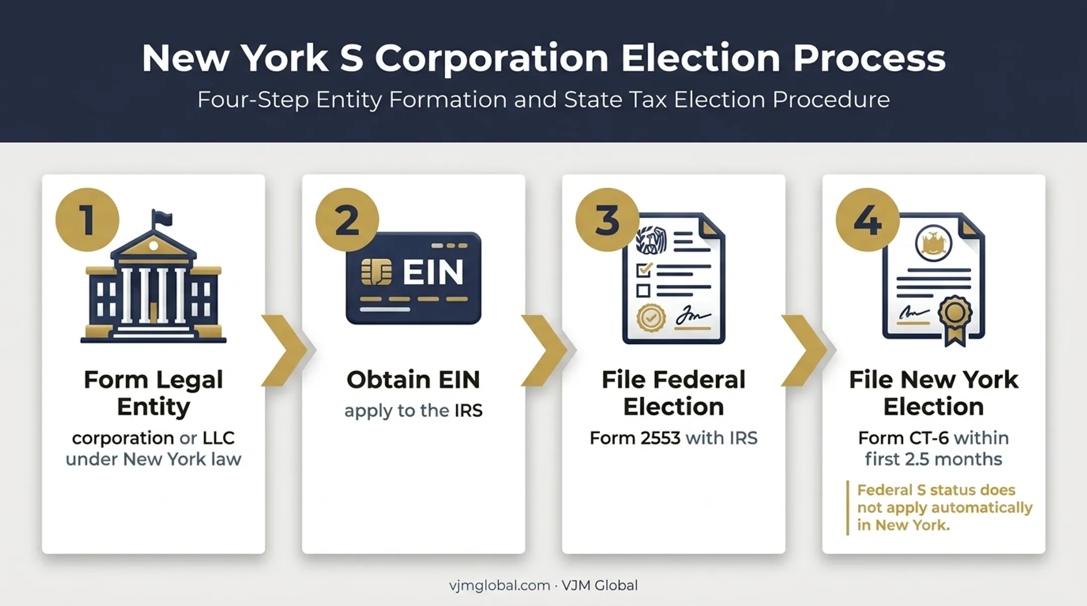 Four-step New York S corporation election filing process