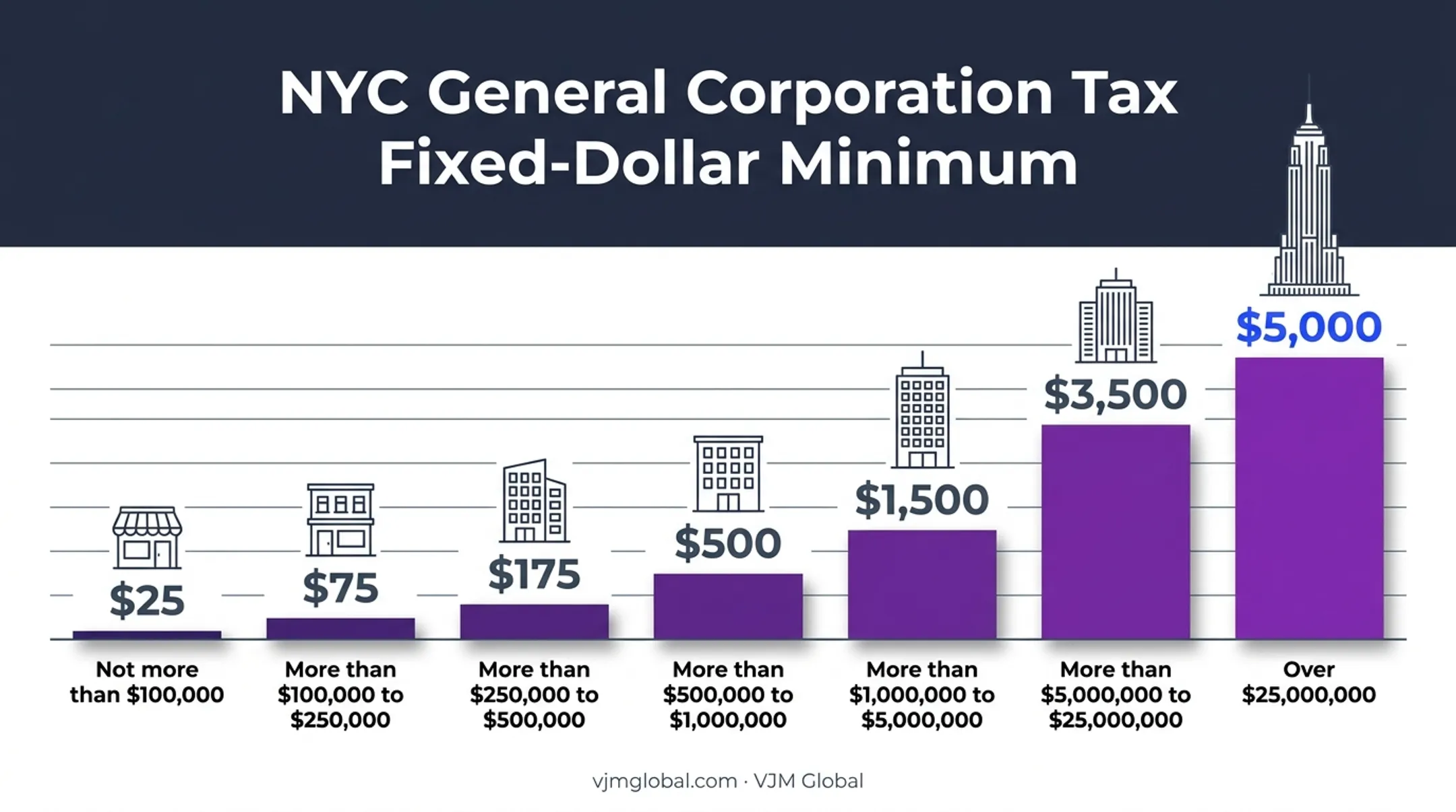 New York City General Corporation Tax minimum receipts chart