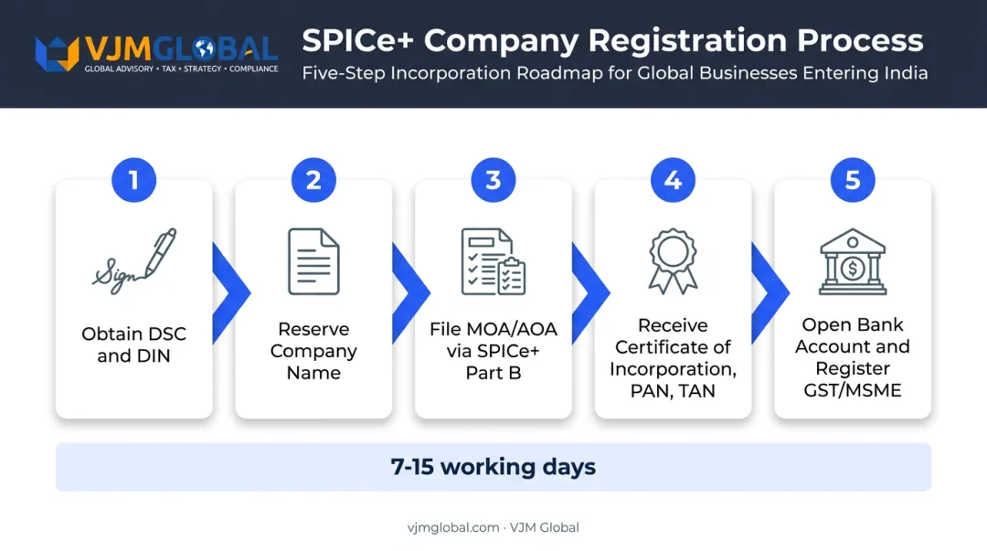 SPICe+ five-step India company registration process flow diagram