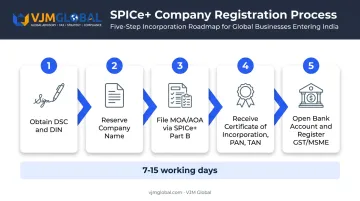 SPICe+ five-step India company registration process flow diagram