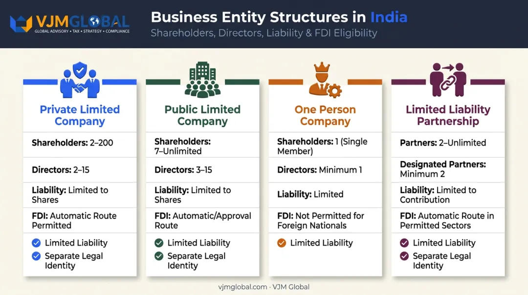 Comparison of four business structures for company registration India
