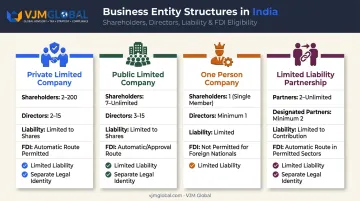 Comparison of four business structures for company registration India