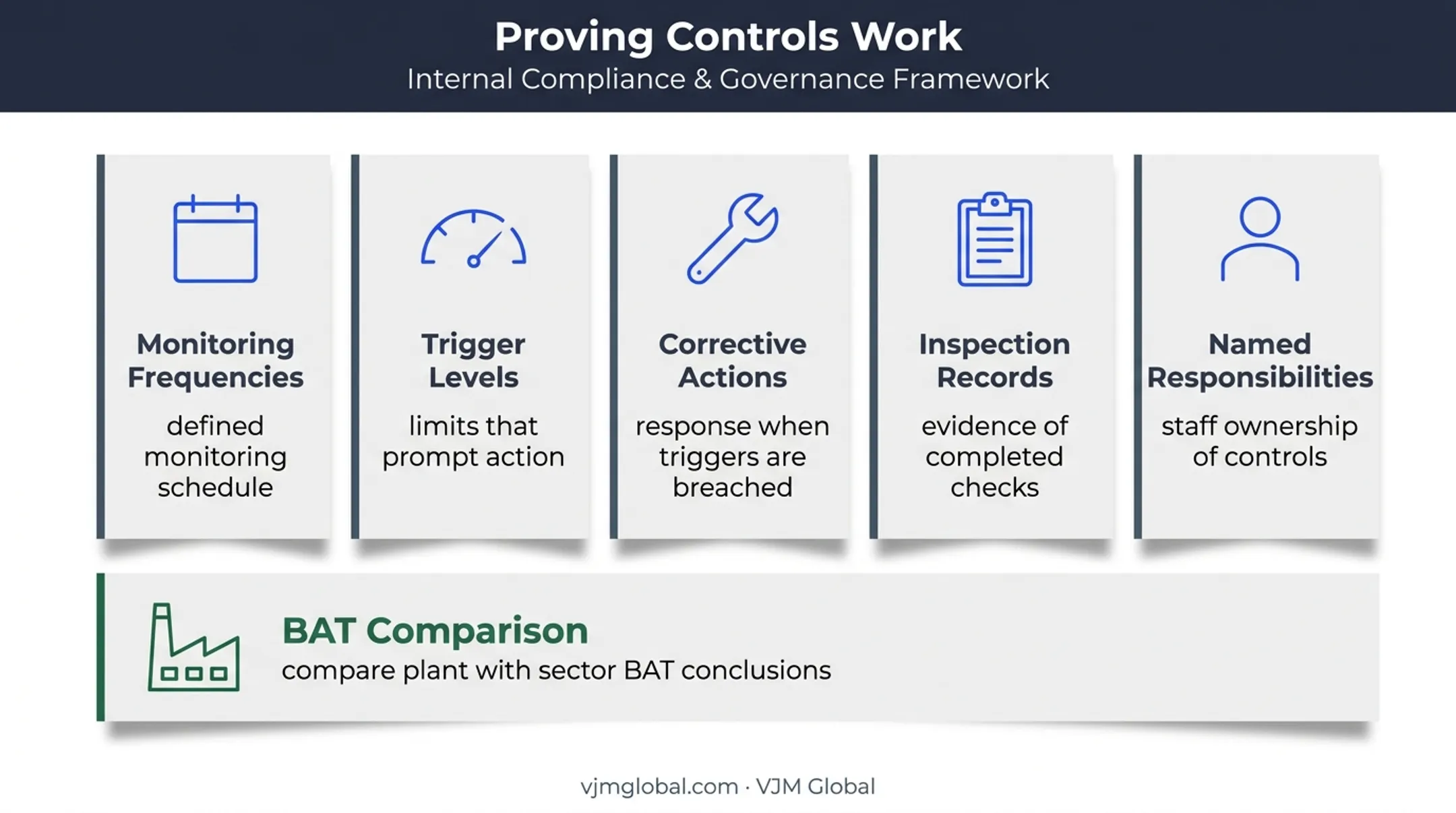 Environmental permit control assurance and BAT comparison framework