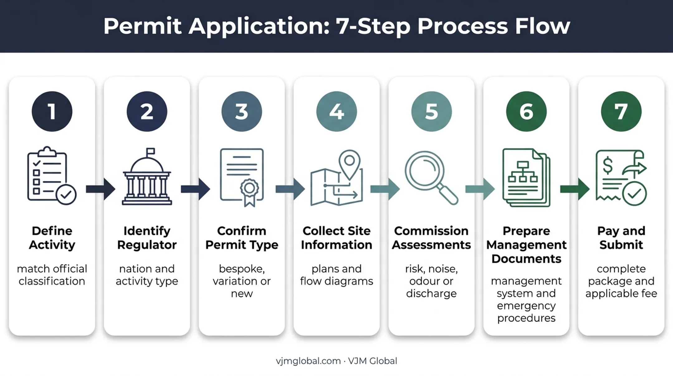 7-step bespoke environmental permit application process flow