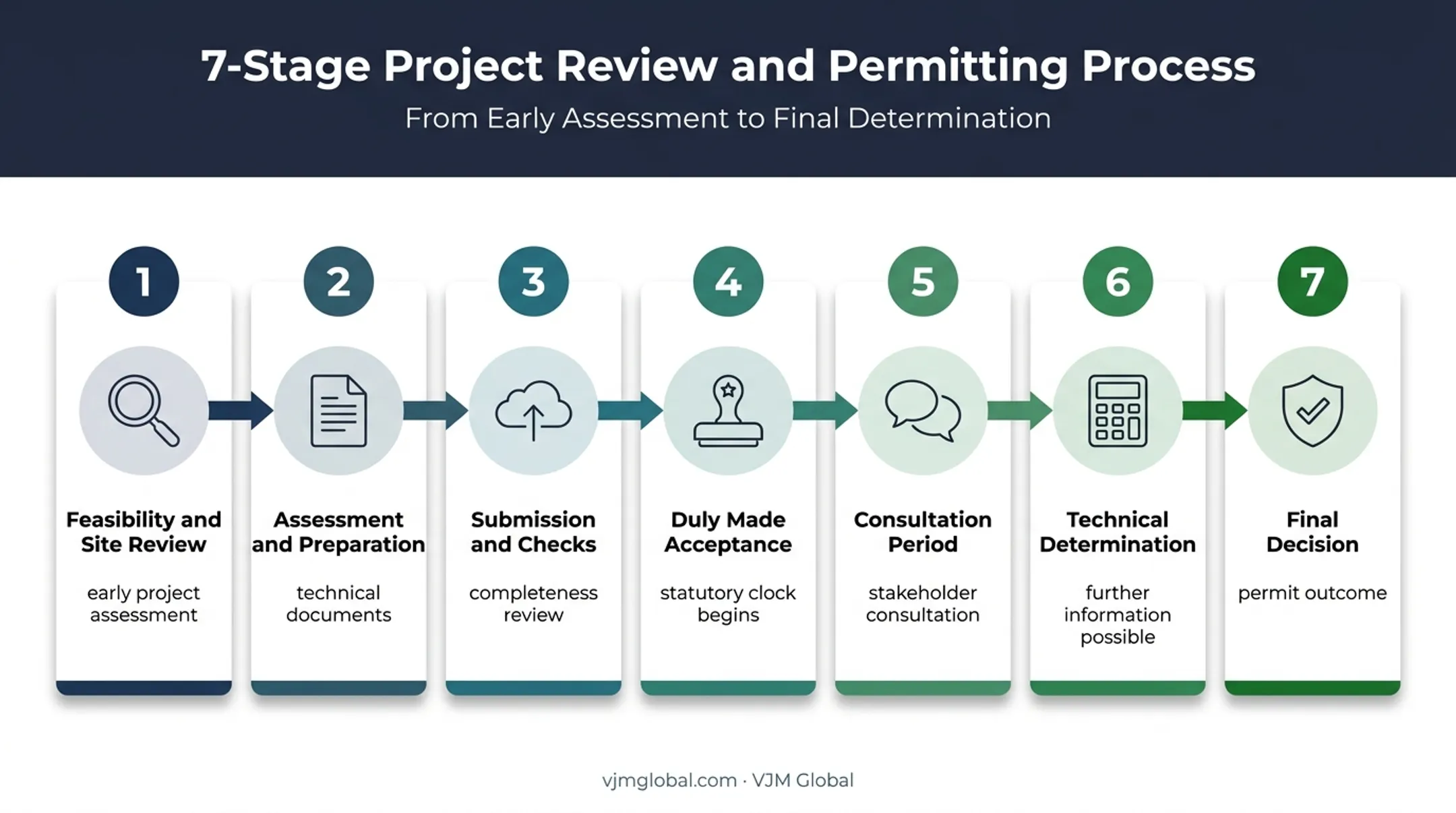 Seven-stage bespoke environmental permit determination timeline