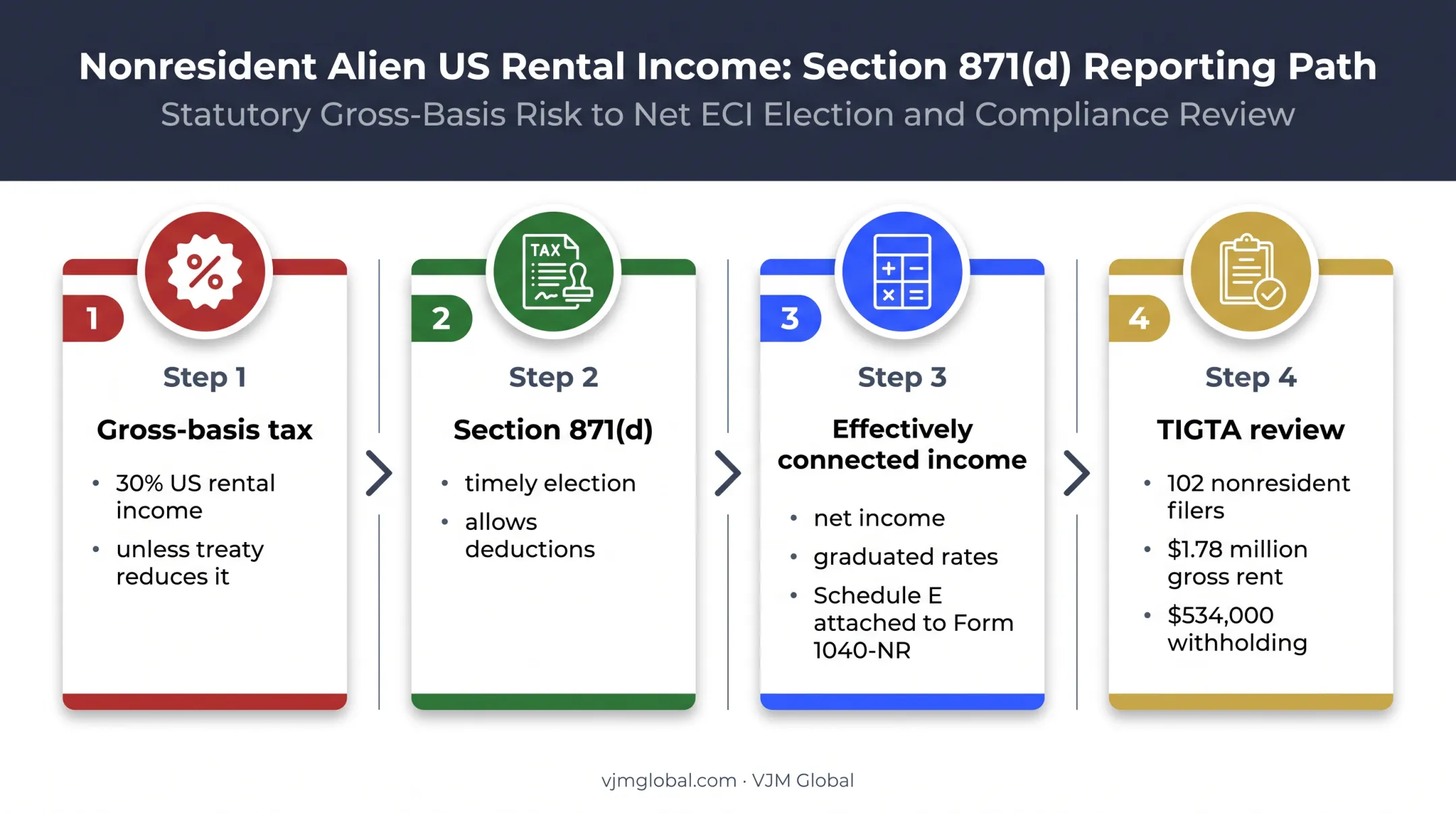 Nonresident rental tax election and withholding exposure flowchart