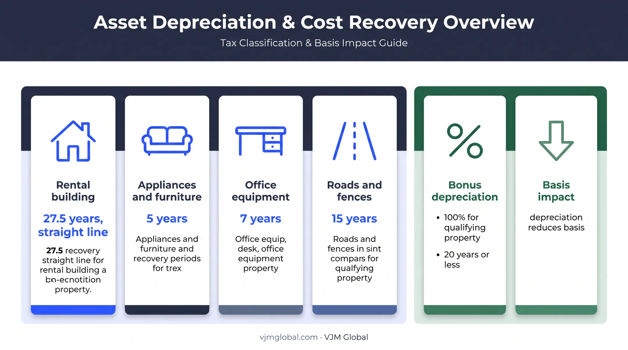 Rental property depreciation recovery periods and basis effects