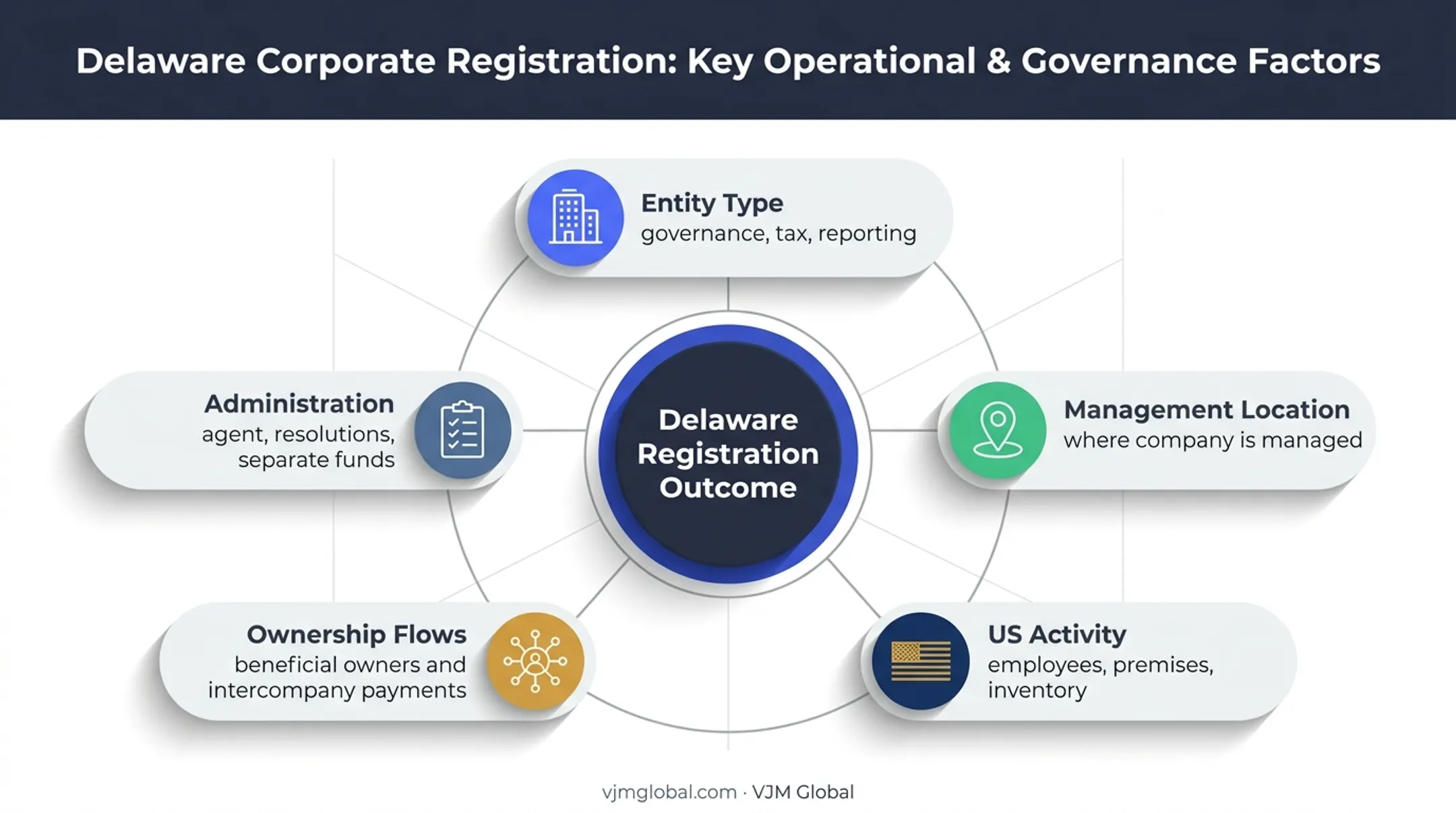 Five factors shaping Delaware company tax banking and compliance outcomes