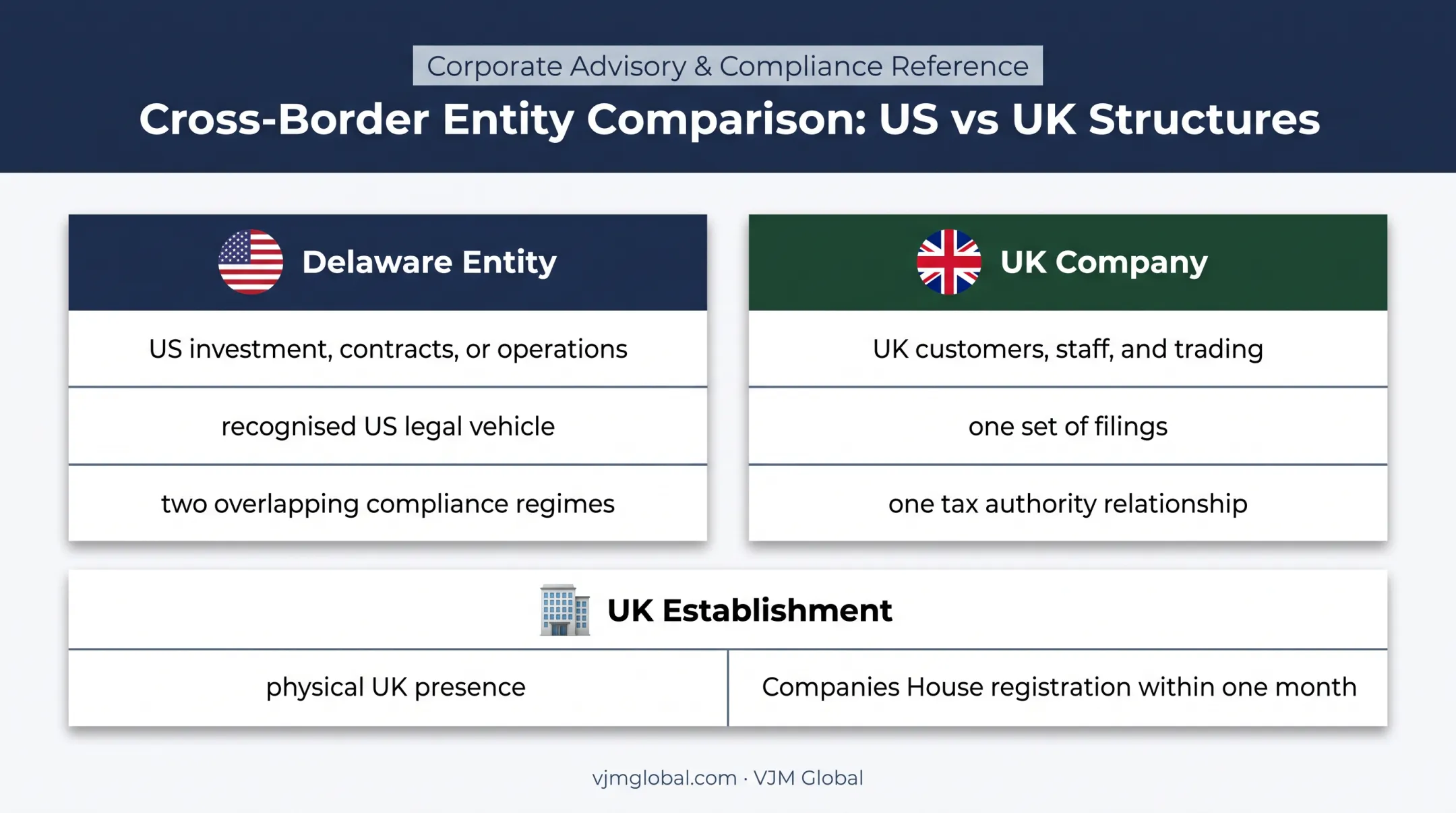 Delaware company versus UK company and establishment comparison