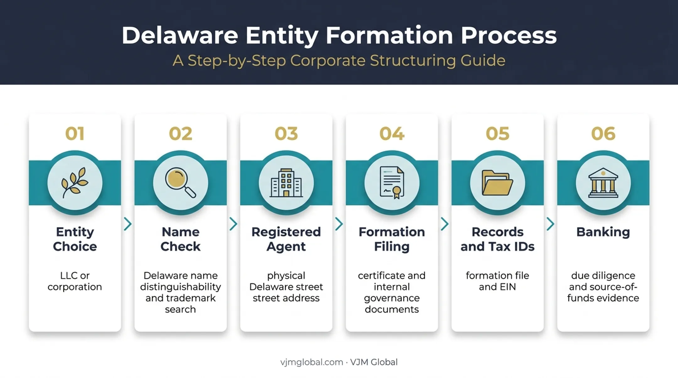 Six-stage Delaware company registration process for UK founders