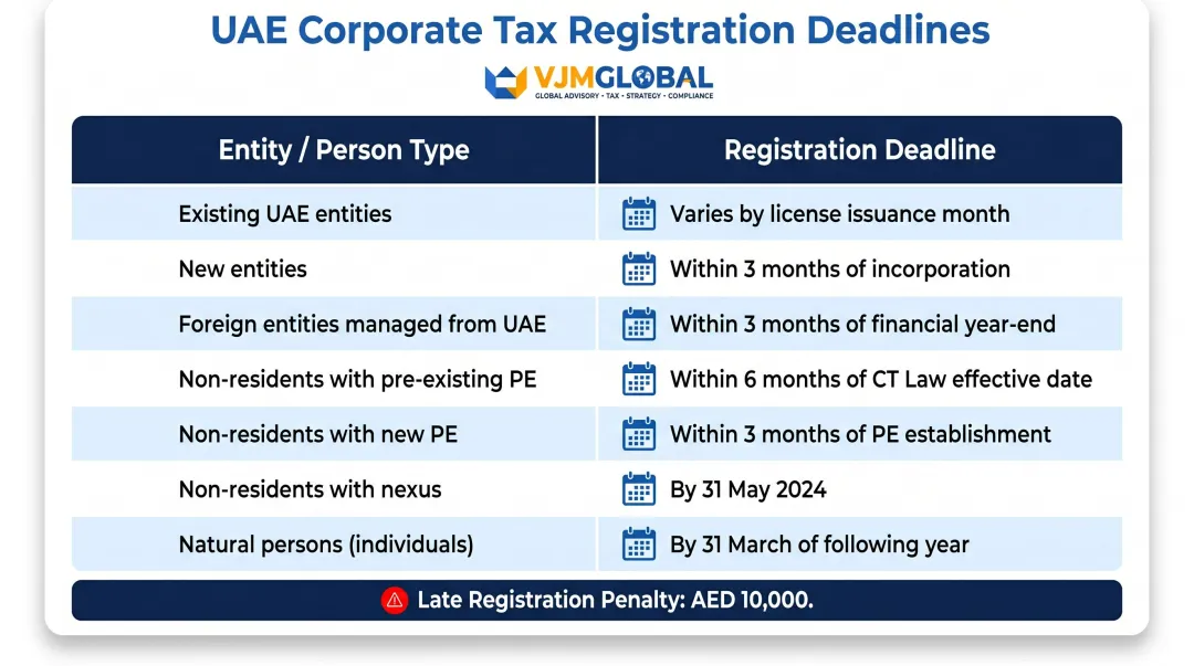 UAE corporate tax registration deadlines by entity type and incorporation date