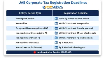 UAE corporate tax registration deadlines by entity type and incorporation date