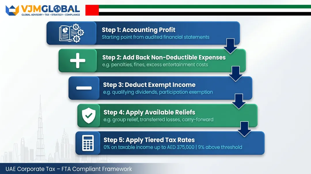 Five-step UAE corporate tax calculation process from accounting profit to tax payable