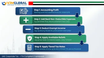 Five-step UAE corporate tax calculation process from accounting profit to tax payable
