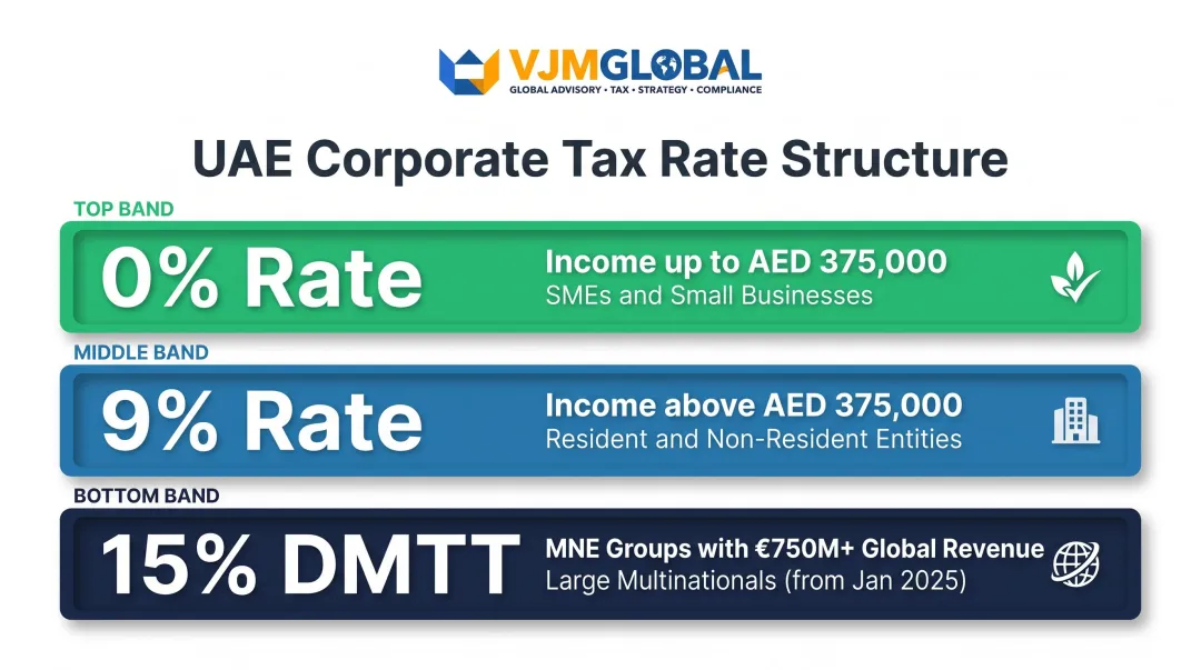 UAE corporate tax three-tier rate structure breakdown infographic