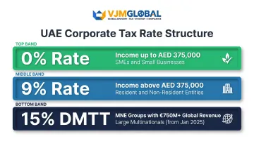 UAE corporate tax three-tier rate structure breakdown infographic