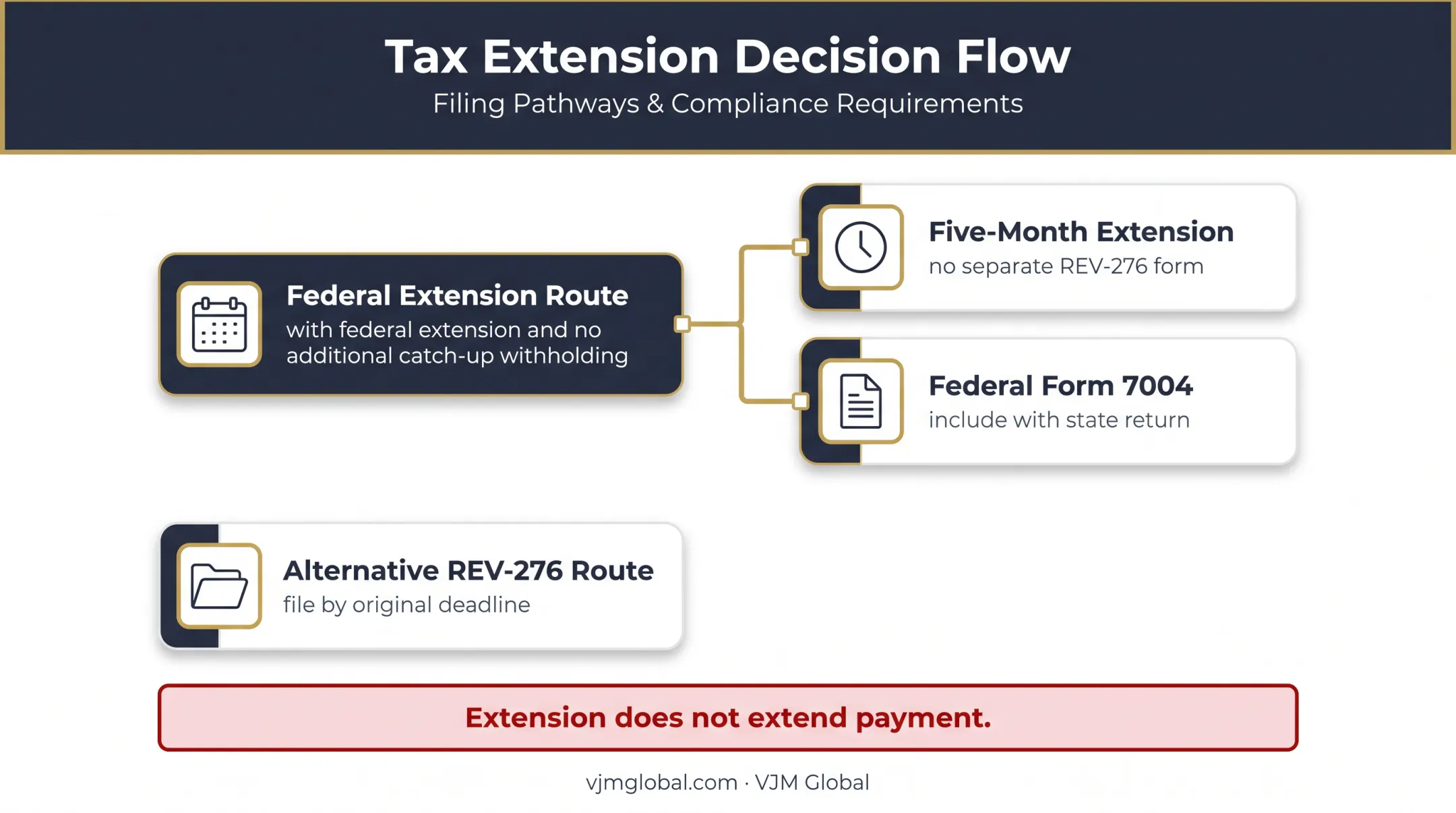 Pennsylvania partnership extension filing decision flow and payment rule