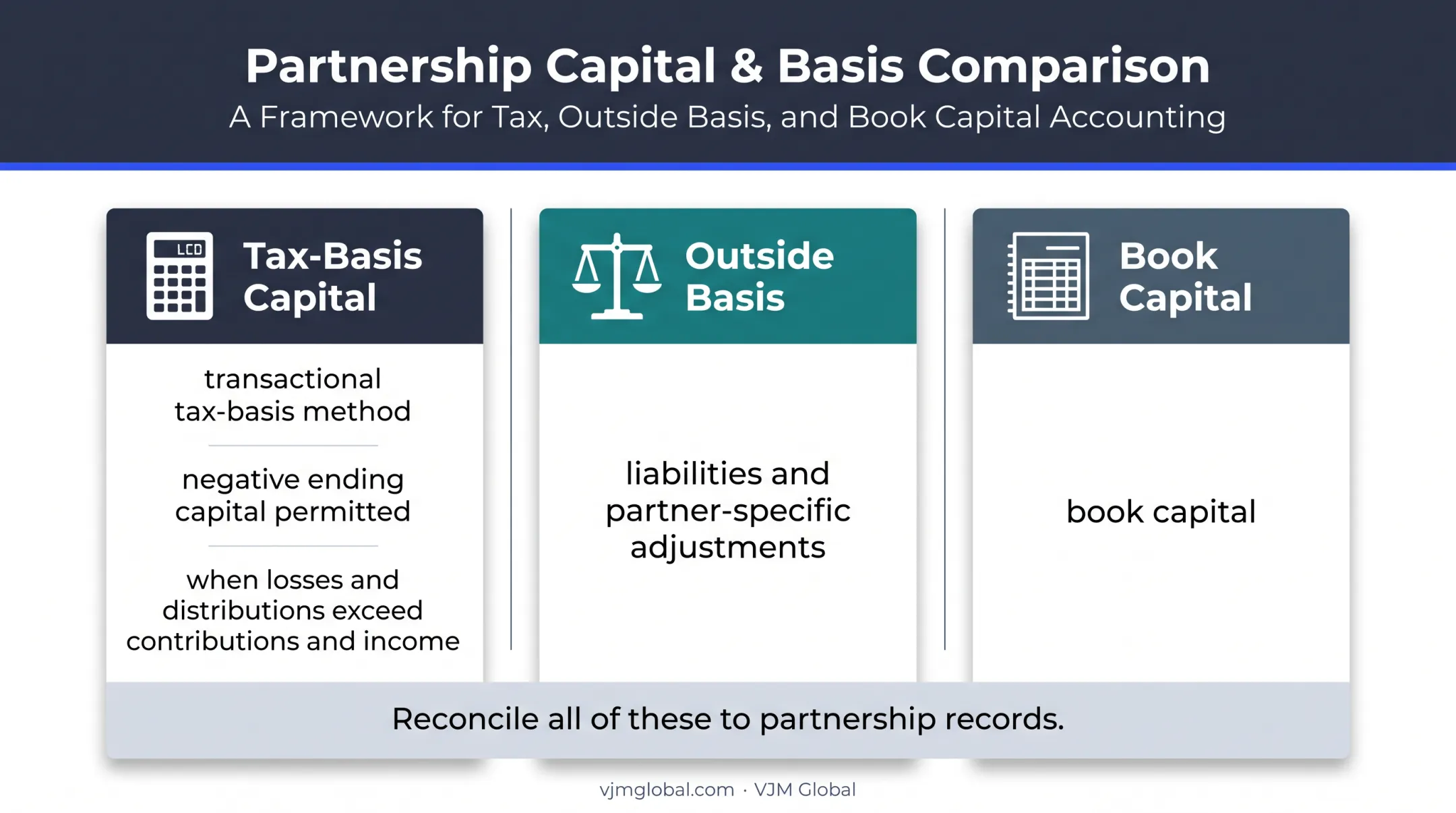 Partnership capital account methods and basis differences comparison