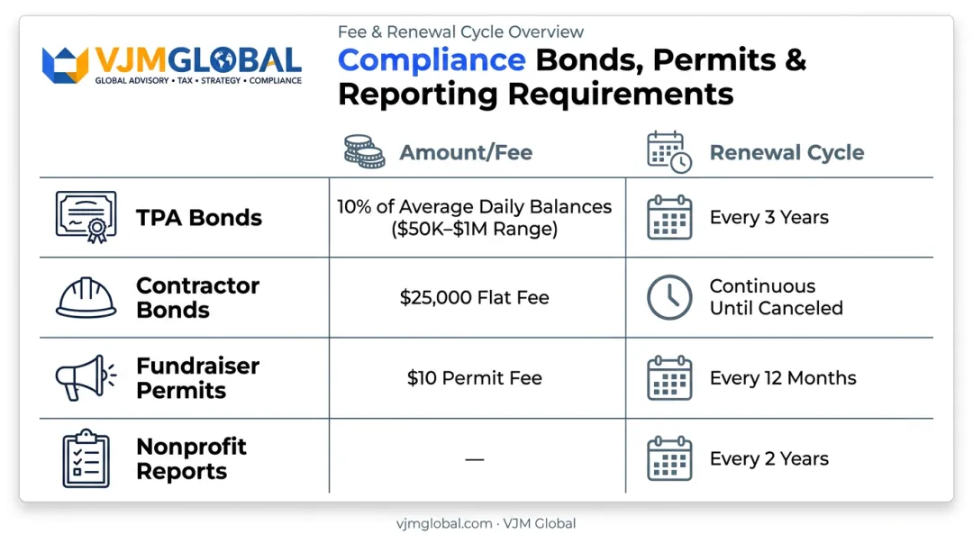 Iowa bond amounts and renewal cycles comparison across compliance programs