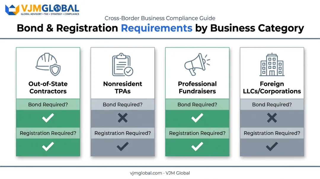 Four Iowa business categories compared by bonding and registration requirements