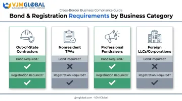 Four Iowa business categories compared by bonding and registration requirements