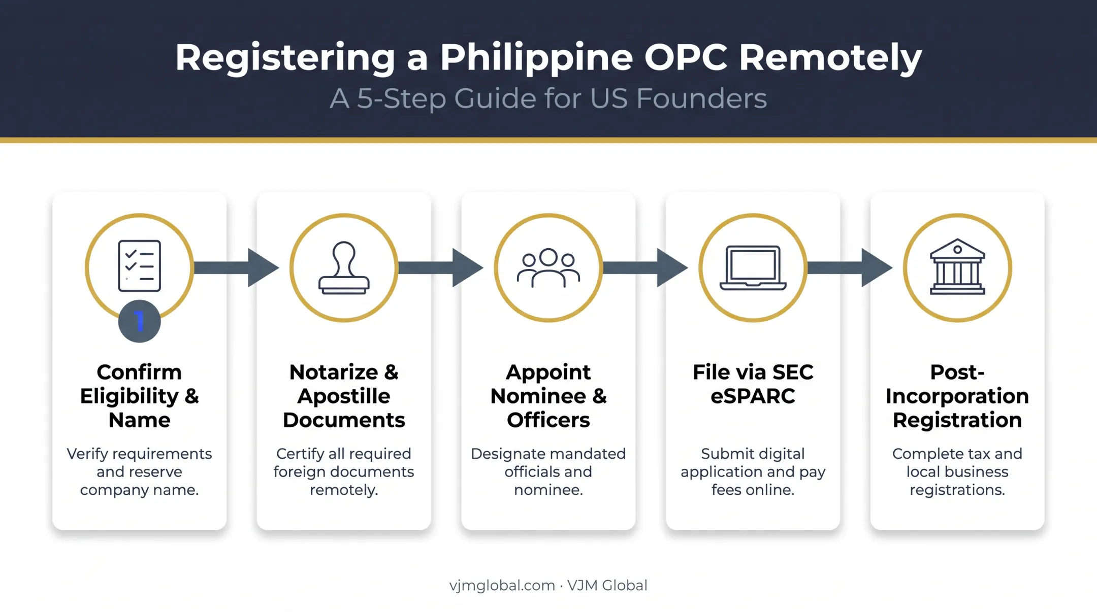 5-step remote Philippine OPC registration process for US founders