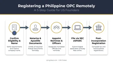 5-step remote Philippine OPC registration process for US founders