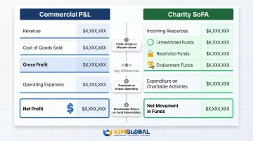 Charity Statement of Financial Activities SoFA structure versus commercial profit and loss